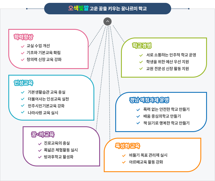 꿈나르미 학교 : 자세한 내용은 하단의 꿈나르미 학교 대체텍스트를 참고하시기 바랍니다.